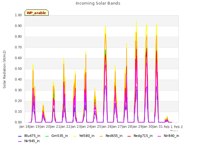 plot of Incoming Solar Bands