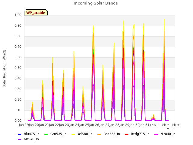 plot of Incoming Solar Bands