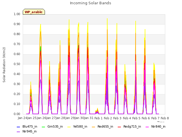 plot of Incoming Solar Bands