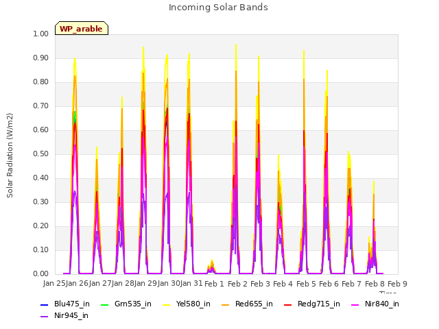 plot of Incoming Solar Bands