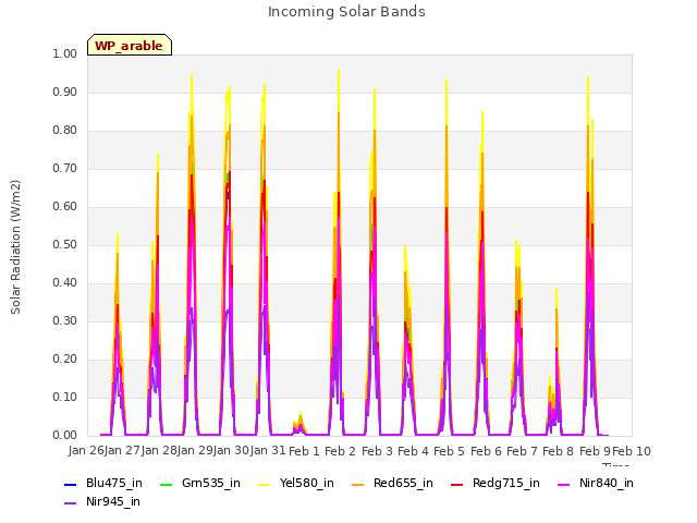 plot of Incoming Solar Bands