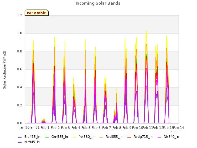 plot of Incoming Solar Bands