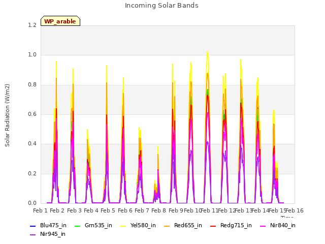 plot of Incoming Solar Bands