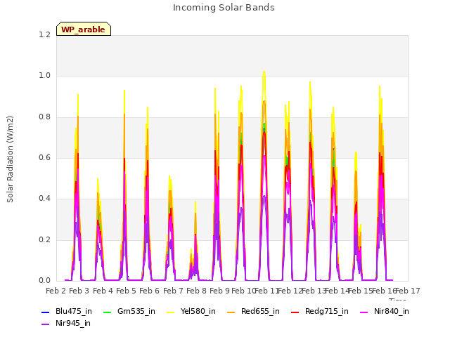 plot of Incoming Solar Bands