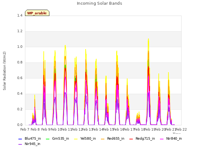 plot of Incoming Solar Bands