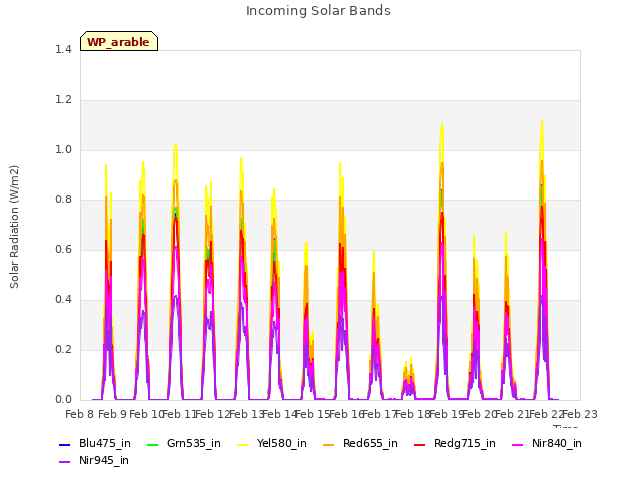 plot of Incoming Solar Bands