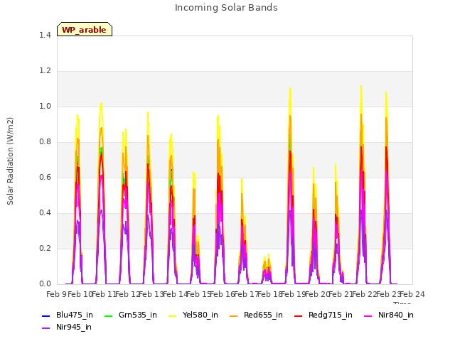 plot of Incoming Solar Bands