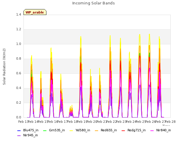 plot of Incoming Solar Bands