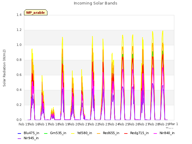 plot of Incoming Solar Bands