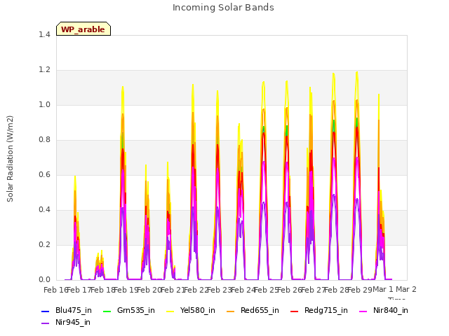 plot of Incoming Solar Bands