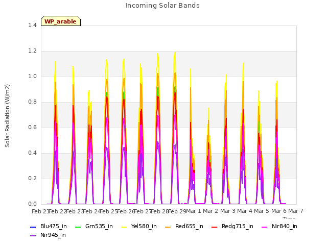 plot of Incoming Solar Bands