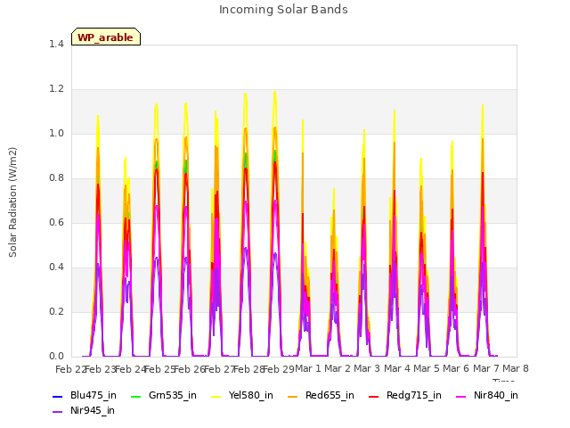 plot of Incoming Solar Bands