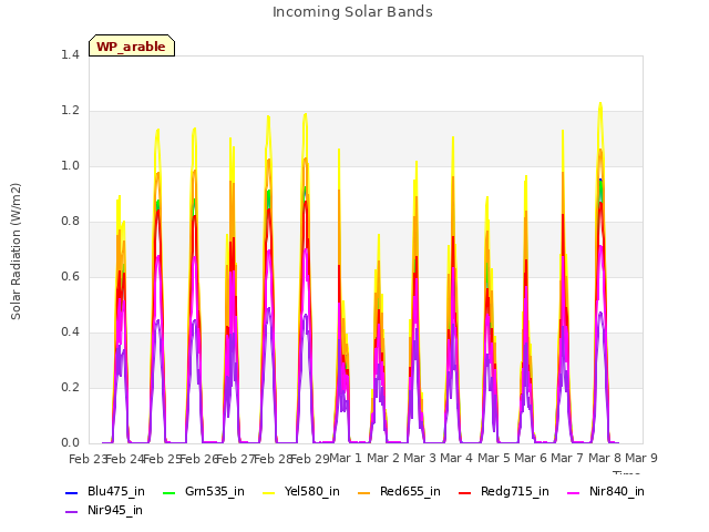 plot of Incoming Solar Bands