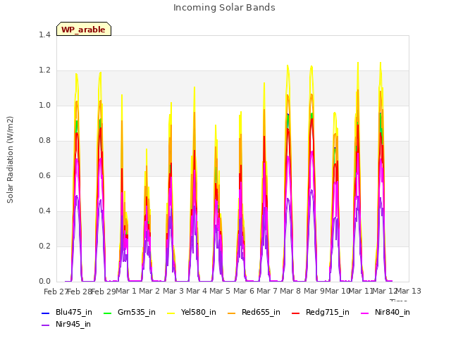 plot of Incoming Solar Bands