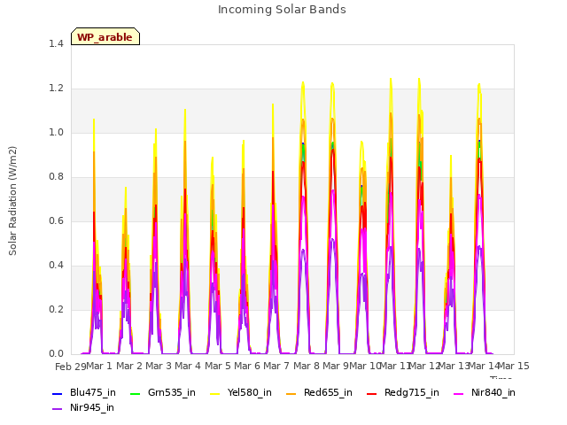 plot of Incoming Solar Bands