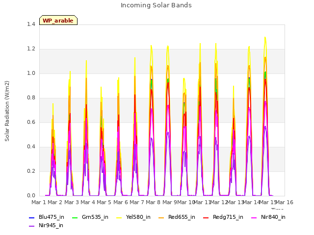 plot of Incoming Solar Bands