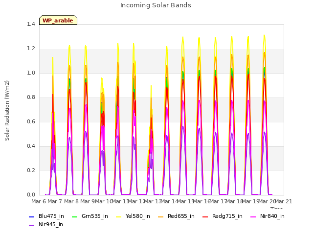 plot of Incoming Solar Bands