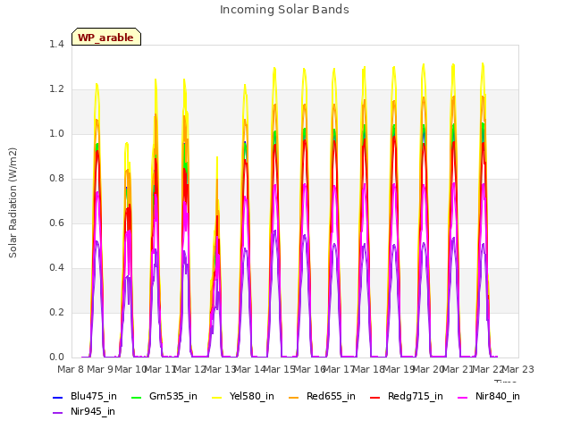 plot of Incoming Solar Bands