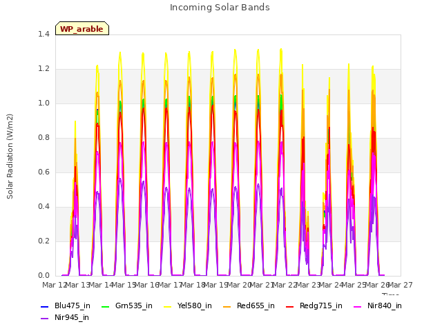 plot of Incoming Solar Bands
