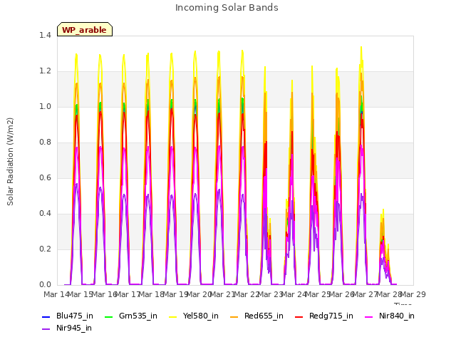 plot of Incoming Solar Bands