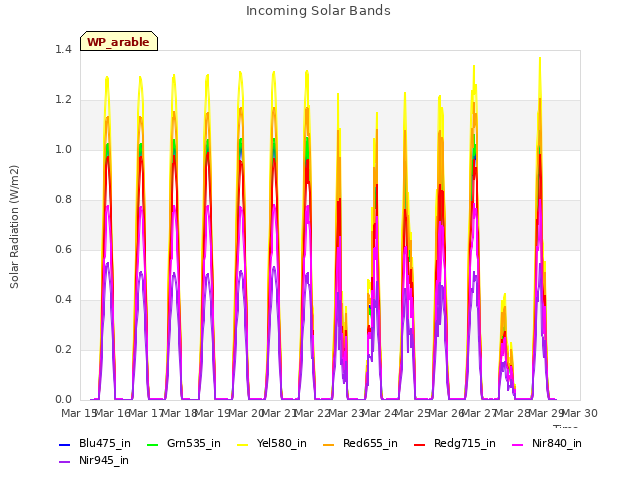 plot of Incoming Solar Bands