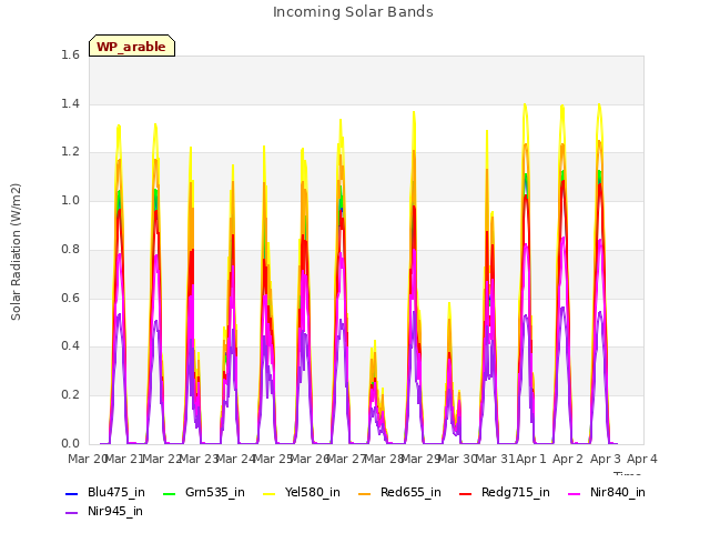 plot of Incoming Solar Bands