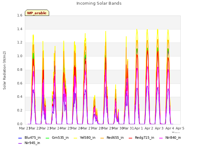 plot of Incoming Solar Bands