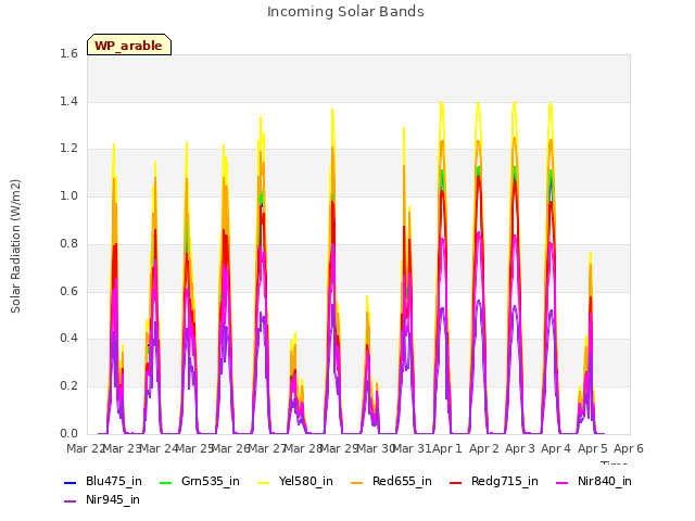 plot of Incoming Solar Bands