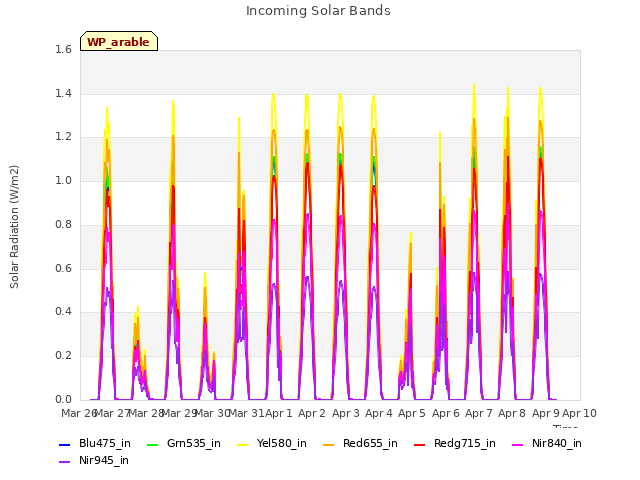 plot of Incoming Solar Bands