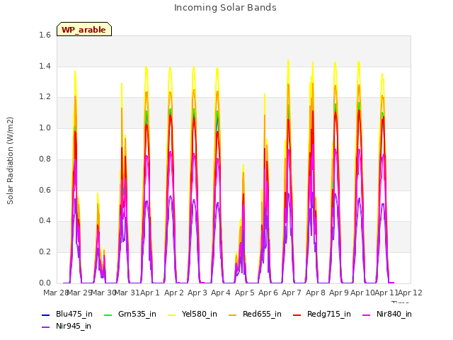 plot of Incoming Solar Bands
