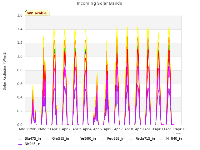 plot of Incoming Solar Bands