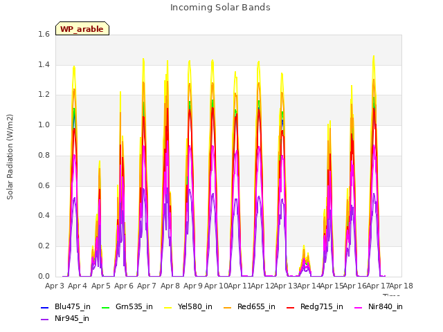 plot of Incoming Solar Bands