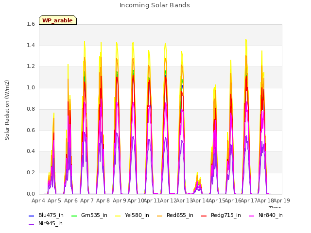 plot of Incoming Solar Bands