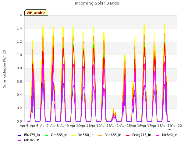 plot of Incoming Solar Bands