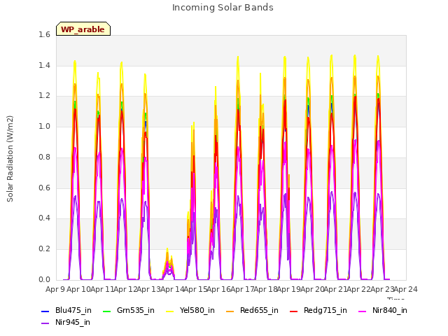 plot of Incoming Solar Bands