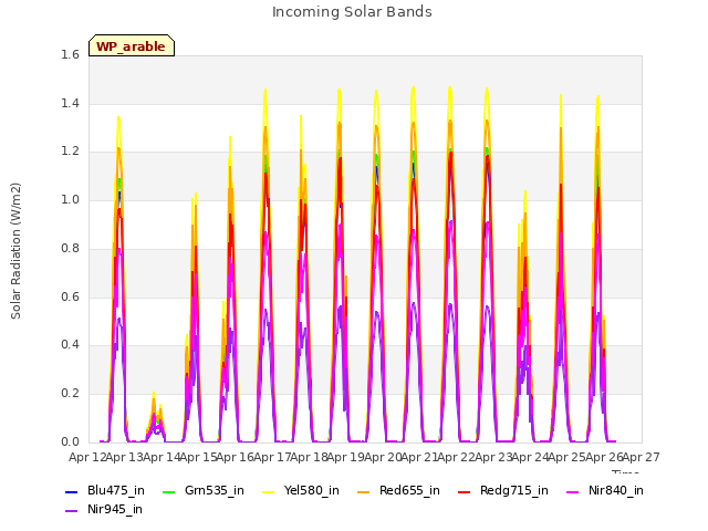 plot of Incoming Solar Bands