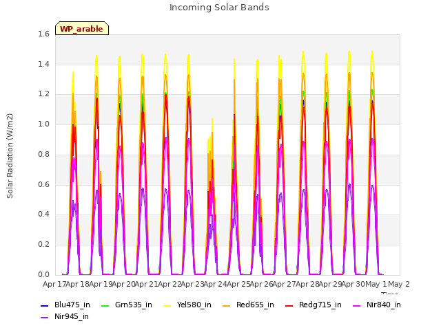 plot of Incoming Solar Bands