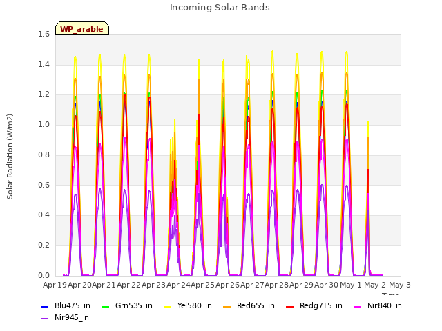 plot of Incoming Solar Bands