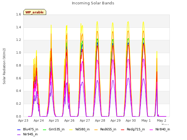 plot of Incoming Solar Bands