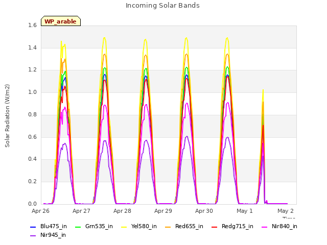 plot of Incoming Solar Bands