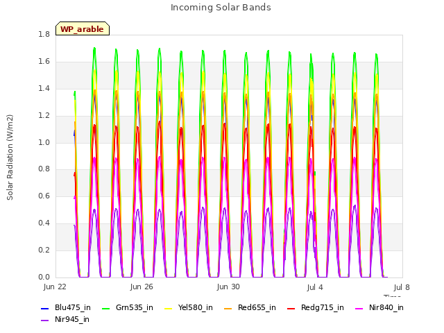 Explore the graph:Incoming Solar Bands in a new window