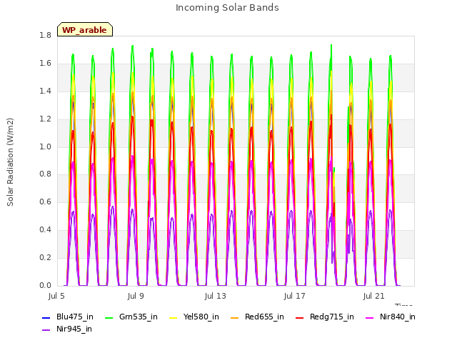 Explore the graph:Incoming Solar Bands in a new window