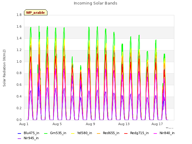 Explore the graph:Incoming Solar Bands in a new window