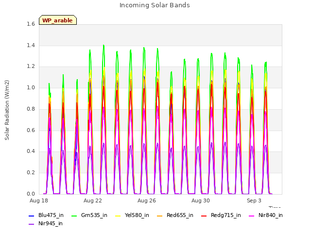 Explore the graph:Incoming Solar Bands in a new window