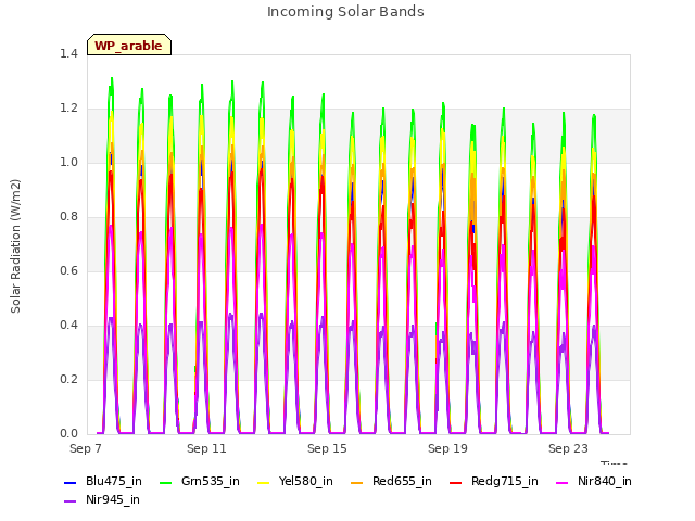 Explore the graph:Incoming Solar Bands in a new window