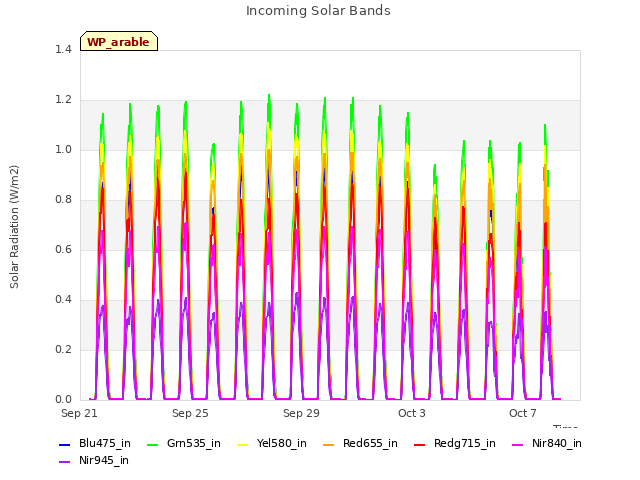 Explore the graph:Incoming Solar Bands in a new window