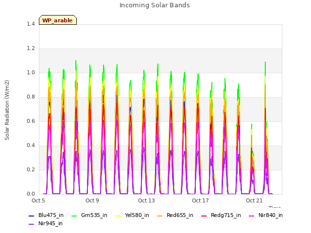 Explore the graph:Incoming Solar Bands in a new window