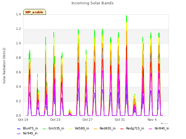 Explore the graph:Incoming Solar Bands in a new window