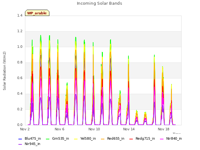 Explore the graph:Incoming Solar Bands in a new window