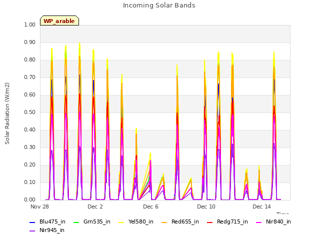 Explore the graph:Incoming Solar Bands in a new window